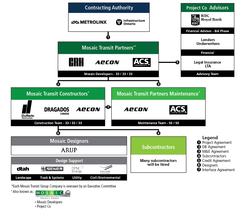 Mosaic Transit Group Organization Chart